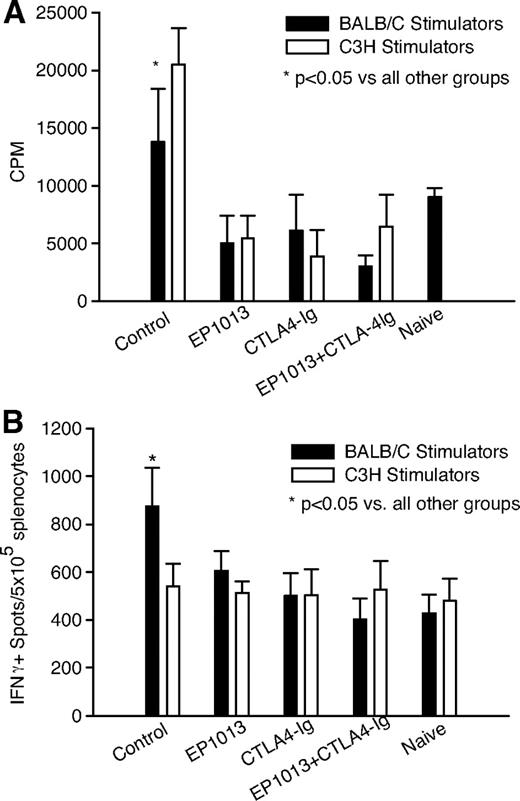 FIG. 3. EP1013 therapy inhibits early allogeneic T-cell responses, both as a monotherapy and in combination with CTLA4-Ig. Transplanted animals were sacrificed on day 11 post-transplant for ex vivo immune analysis using MLR and IFN-γ ELISPOT assays to measure the allogeneic immune response. A: MLR assays revealed that splenocytes harvested from vehicle-treated (“control”) recipients reacted with a nearly twofold increase in proliferation to both donor and third-party stimulators as compared with naïve animals (P < 0.05). In contrast, splenocytes harvested with animals treated with EP1013, CTLA4-Ig, or EP1013+CTLA4-Ig proliferated at rates that were comparable to naïve animals, irrespective of the stimulator source (P < 0.05 vs. control for all treatment groups). B: IFN-γ ELISPOT assays demonstrated that splenocytes from vehicle-treated control animals mounted a robust donor-specific allogeneic IFN-γ response, with a significant increase in number of spots compared with naïve animals (P < 0.05 by ANOVA). Prior treatment with EP1013, CTLA4-Ig, or EP1013+CTLA4-Ig markedly reduced the number of IFN-γ–secreting alloreactive splenocytes, to levels comparable to those observed in naïve animals (P < 0.05 for each treatment group vs. control by ANOVA). For these assays, n = 3–4 animals per treatment group were analyzed in triplicate in two separate experiments.