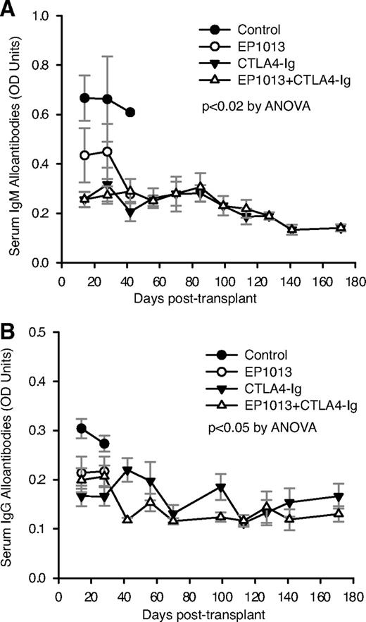 FIG. 5. EP1013 therapy prevents both IgM and IgG alloantibody formation, both as a single agent and in combination with CTLA4-Ig. Sera were collected via tail vein bleeds prospectively and stored for bulk analysis at the completion of the study using a donor-specific cellular ELISA to measure alloantibody production. A: IgM alloantibody formation was detected in vehicle-treated control animals (●), while treatment with EP1013 (○), CTLA4-Ig (▲), or EP1013+CTLA4-Ig (△) resulted in a significant reduction in IgM alloantibody formation (P < 0.02 for all treatment groups vs. control). B: Similar results were obtained when IgG alloantibody levels were assessed, with vehicle-treated control animals becoming highly sensitized within 2 weeks post-transplantation (●). IgG allosensitization was prevented after treatment with EP1013 (○), CTLA4-Ig (▲), or EP1013+CTLA4-Ig (△) (P < 0.05 for each treatment group vs. control). A minimum of n = 5 serum samples from each treatment group were analyzed in duplicate for these assays. OD, optical density.