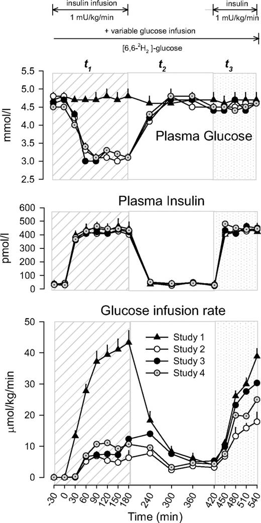 FIG. 1. Plasma glucose, insulin concentrations, and rates of glucose infusion in study 1 (euglycemia), study 2 (hypoglycemia), study 3 (hypoglycemia + acipimox), and study 4 (hypoglycemia + acipimox + heparin + intralipid). The diagonal area depicts t1 (0–180 min, euglycemia or hypoglycemia), the white area depicts t2 (180–420 min, euglycemia or recovery to hypoglycemia), and the dotted area depicts t3 (420–540 min, euglycemic clamp) of each study.