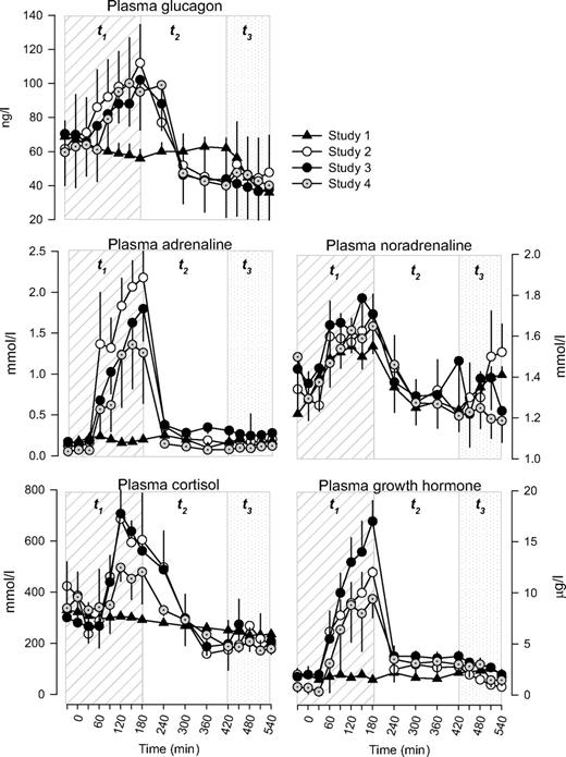 FIG. 3. Plasma counterregulatory hormones glucagon, adrenaline, norepinephrine, cortisol, and growth hormone in study 1 (euglycemia), study 2 (hypoglycemia), study 3 (hypoglycemia + acipimox), and study 4 (hypoglycemia + acipimox + heparin + intralipid). The diagonal area depicts t1 (0–180 min, euglycemia or hypoglycemia), the white area depicts t2 (180–420 min, euglycemia or recovery to hypoglycemia), and the dotted area depicts t3 (420–540 min, euglycemic clamp) of each study.
