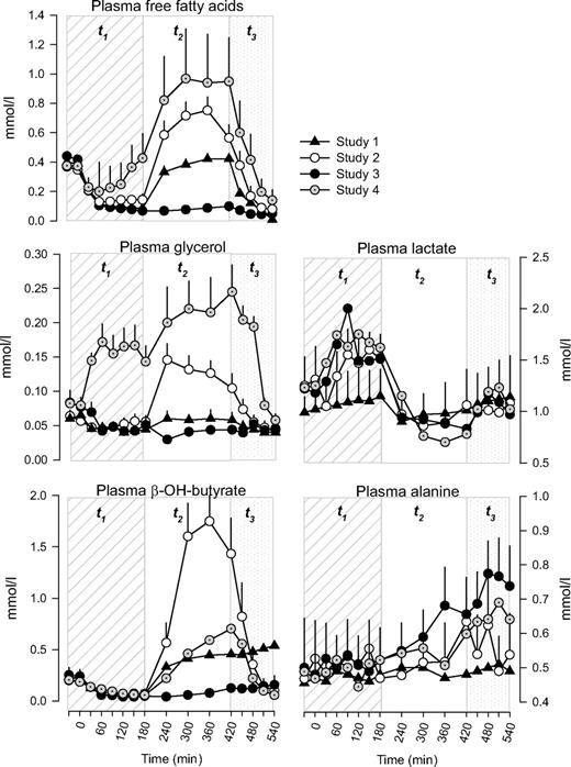 FIG. 4. Plasma nonglucose substrates free fatty acids, glycerol, β-OH-butyrate, lactate, and alanine in study 1 (euglycemia), study 2 (hypoglycemia), study 3 (hypoglycemia + acipimox), and study 4 (hypoglycemia + acipimox + heparin + intralipid). The diagonal area depicts t1 (0–180 min, euglycemia or hypoglycemia), the white area depicts t2 (180–420 min, euglycemia or recovery to hypoglycemia), and the dotted area depicts t3 (420–540 min, euglycemic clamp) of each study.