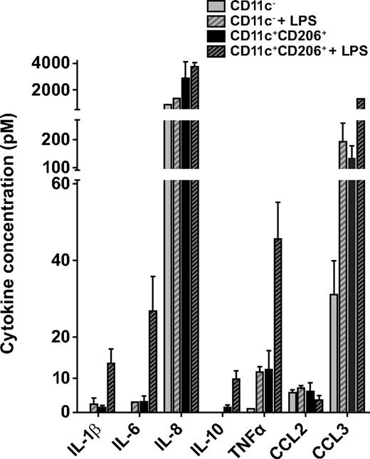 FIG. 5. Cytokine secretion by cultured ATMs subcutaneous CD11c− and CD11c+CD206+ ATMs (20,000 cells/well) were isolated by flow cytometry cell sorting and cultured in duplicate for 24 h in 100 μl RPMI/10% FCS ± 20 ng/ml LPS. Cytokine concentrations in the supernatant are shown. Results are means ± SE of three independent experiments. Differences between CD11c− and CD11c+CD206+ ATMs for all cytokines except CCL2 were significant (P < 0.05 by paired t test) following normalization.