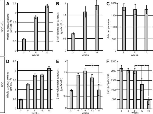 FIG. 3. A and D: Graphs showing the average whole-pancreas volume (duodenal and splenic) at 3, 8, and 16 weeks and in NOD.H-2b mice (A) and in NOD mice (D) at 3, 6, 8, 12, and 16 weeks. B and E: Average total pancreatic β-cell volume in NOD.H2-b (B) and NOD (E) mice. C and F: Average islet number in NOD.H2-b (C) and NOD (F) mice. n = 5 for NOD at 3, 6, 8, and 16 weeks, n = 4 for NOD at 12 weeks, and n = 3 for NOD.H-2b at 3, 8, and 16 weeks. Values are given ± SE. Significance levels for the decay of β-cell volume and number of islets are indicated. *P < 0.05; **P < 0.01.
