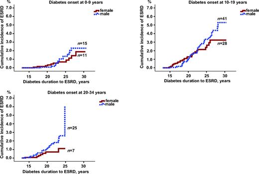 FIG. 1. Cumulative incidences of developing ESRD in male and female patients with type 1 diabetes onset at 0–9, 10–19, and 20–34 years. For patients with diabetes onset before 10 or 10–19 years of age, there is no significant difference between male and female subjects (P = 0.53 and P = 0.50), but with onset at 20–34 years of age there is a difference, although borderline significant, between male and female subjects in risk of developing ESRD (P = 0.05).