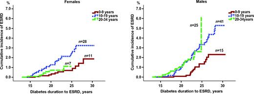 FIG. 2. Cumulative incidences of developing ESRD in male and female patients according to age at onset of type 1 diabetes. When using age at onset 0–9 years as reference, the risk of ESRD is significantly increased with age at onset 10–19 years and 20–34 years for male subjects. For female subjects, the risk is significantly increased with age at onset 10–19 years but not 20–34 years.