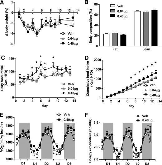 FIG. 1. Effect of central hFGF21 infusion on energy homeostasis in DIO rats. Percent body weight change (A), body composition (B), daily food intake (C), cumulative food intake (D), Vo2 (E), and energy expenditure (F) in adult male rats with DIO (n = 6 per group) receiving continuous intracerebroventricular infusion of either hFGF21 (0.04 and 0.40 μg/day) or vehicle. For clarity, Vo2 and energy expenditure data in E and F are presented as 3-h averages over three consecutive 12-h dark (D1–3) and two 12-h light (L1–2) cycles. *P < 0.05 vs. vehicle (Veh).