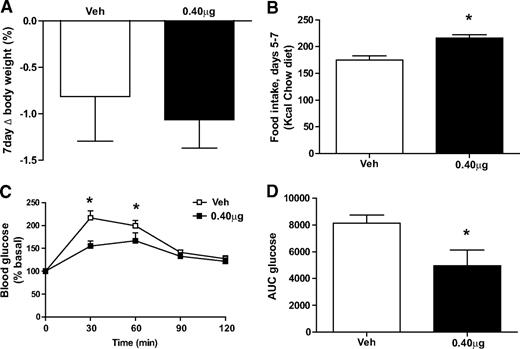 FIG. 5. Effect of central hFGF21 infusion on energy homeostasis and glucose metabolism in lean rats. Percent body weight change (A), cumulative food intake (days 5–7) (B), and results obtained during an IPGTT, including percent change from basal blood glucose levels (C) and area under the curve (AUC) (D) in chow-fed adult male rats (n = 4 per group) receiving continuous intracerebroventricular infusion of either hFGF21 (0.40 μg/day) or vehicle for 7 days *P < 0.05 vs. vehicle (Veh).