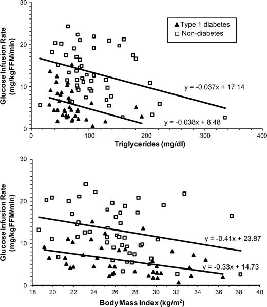 FIG. 1. Correlation of insulin sensitivity to triglycerides and BMI is retained, but left-shifted, in type 1 diabetes. For the relationship of GIR to triglycerides (top panel) the regression equation in type 1 diabetes is GIR = 8.478 – 0.038 (triglycerides), P = 0.022; for nondiabetic subjects GIR = 17.14–0.037 (triglycerides), P = 0.011. In combined analysis, P = 0.966 for an interaction by diabetes and P = 0.002 for the difference in y intercept. For BMI (bottom panel) in type 1 diabetes, GIR = 14.732–0.33 (BMI), P = 0.008; for nondiabetic subjects, GIR = 23.87–0.41(BMI), P = 0.05. In combined analysis, P = 0.734 for an interaction by diabetes, P = 0.156 for the difference in the y intercept.
