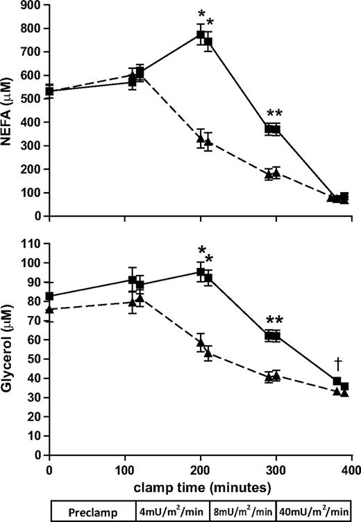 FIG. 2. Insulin-mediated NEFA and glycerol suppression are impaired in type 1 diabetic subjects. NEFA and glycerol values are μM. Data are least squares mean ± SE (adjusted for age, sex, BMI, fasting glucose, and time point insulin). ■, type 1 diabetic subjects; ▴, nondiabetic controls; *P < 0.0001, †P < 0.05.