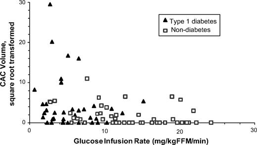 FIG. 3. Plot of raw data for CAC volume at 6-year follow-up visit as a function of GIR (n = 87). Open (white) squares = nondiabetic subjects, black triangles = type 1 diabetic subjects.