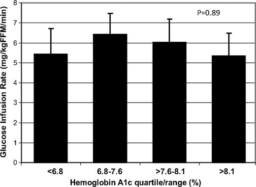 FIG. 4. Insulin resistance does not correlate with poor glycemic control. Insulin sensitivity is expressed as glucose infusion rate per fat-free mass (GIR, mg/kg FFM/min) and shown by quartile of GHb measured 3 days before the clamp study day. GHb range for each quartile is shown and n = 10 for each quartile. Analysis by ANOVA yields a P value of 0.89 for differences between quartiles. Pairwise comparisons are all nonsignificant with P values ranging from 0.49 (2nd and 4th quartiles) to 0.96 (1st and 4th quartiles).
