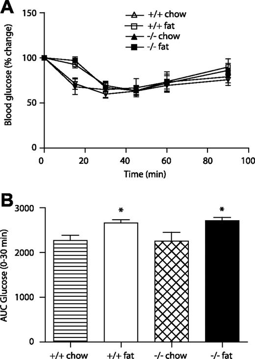 FIG. 3. Effect of Id1 deletion on insulin action in wild-type and Id1−/− mice fed a chow diet (white triangle/striped bar and black triangle/hatched bar, respectively) or a high-fat diet (white square/white bar and black square/black bar, respectively). A: Blood glucose levels during an intraperitoneal ITT of wild-type (n = 5) and Id1−/− (n = 4) mice fed a chow diet and wild-type (n = 8) and Id1−/− (n = 6) mice fed a high-fat diet. ANOVA: P < 0.05 for effect of fat diet in wild-type and Id1−/− mice. B: AUC 0–30 min of blood glucose levels during intraperitoneal ITT. *P < 0.05 for effect of diet in wild-type and Id1−/− mice.