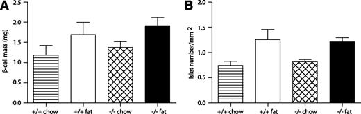 FIG. 4. Comparison of β-cell mass and islet number in wild-type and Id1−/− mice fed either a chow (striped bars and hatched bars, respectively) or a high-fat (white bars and black bars, respectively) diet. A: β-Cell mass of wild-type (n = 3) and Id1−/− (n = 4) mice fed a chow diet and wild-type (n = 4) and Id1−/− (n = 5) mice fed a high-fat diet. ANOVA: P < 0.05 for effect of fat diet in wild-type and Id1−/− mice. B: Number of islets per area of pancreas. ANOVA: P < 0.01 for effect of fat diet in wild-type and Id1−/− mice.