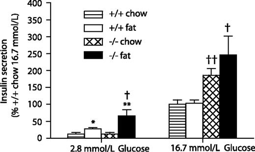 FIG. 5. Effects of Id1 deletion on GSIS ex vivo in isolated islets. Batches of islets isolated from wild-type mice fed a chow (striped bar, n = 6) or a high-fat (white bar, n = 7) diet and Id1−/− mice fed a chow (hatched bar, n = 7) or a high-fat (black bar, n = 5) diet were incubated at low (2.8 mmol/L) or high glucose (16.7 mmol/L) for 1 h. Insulin was measured in an aliquot of the media by radioimmunoassay. *P < 0.05 for effect of fat diet in wild-type mouse islets at low glucose, **P < 0.01 for effect of fat diet in Id1−/− mouse islets at low glucose, †P < 0.05 for effect of genotype in fat-fed mouse islets at low and high glucose, and ††P < 0.01 for effect of genotype in chow-fed mouse islets at high glucose.
