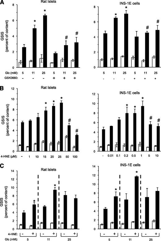 FIG. 3. 4-HNE mimics high glucose amplification of insulin secretion. A: Rat islets and INS-1E cells were incubated with RPMI-1640 medium containing the indicated glucose levels in the absence or presence of 1 μmol/L GSK0660 for 48 and 24 h, respectively. GSIS was evaluated by 1-h static incubations at 3.3 mmol/L glucose (white bars), followed by a 1-h incubation at 16.7 mmol/L glucose (black bars). Insulin secretion is presented as percent of insulin content. Glc, glucose. Results are mean ± SEM, n = 3. *P < 0.05 for the difference of stimulated secretion (16.7 mmol/L glucose) compared with untreated controls maintained at 5 mmol/L glucose. #P < 0.05 for differences from the respective GSK0660-free incubation. B: Isolated rat islets and INS-1E cells were incubated for 48 or 24 h, respectively, in standard RPMI-1640 medium (11 mmol/L glucose) in the absence or presence of increasing concentrations of 4-HNE. GSIS was measured as in A. The vehicle ethanol, at a 1:1,000 dilution, did not affect GSIS in either β-cell preparation. Insulin secretion is presented as percent of insulin content. Results are mean ± SEM, n = 3. *P < 0.05 relative to the stimulated secretion of vehicle-treated controls. #P < 0.05 relative to the maximal stimulatory level. C: Rat islets and INS-1E cells were incubated for 48 and 24 h, respectively, at 5, 11, or 25 mmol/L glucose in the absence or presence of 4-HNE (15 or 1 µmol/L, respectively) followed by GSIS analysis. Results are mean ± SEM, n = 3. *P < 0.05 for difference from the respective untreated controls, exposed to the same glucose concentration.