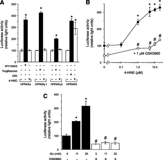 FIG. 4. High glucose and 4-HNE activate PPAR-δ in INS-1E cells. A: INS-1E cells were transfected with the hPPAR-α, hPPAR-γ1, hPPAR-γ2, or hPPAR-δ expression vectors; the hRXR expression vector; and the 3XPPRE-TK-luciferase reporter plasmid. Renilla luciferase plasmid was transfected for normalizing the luciferase activity data. The transfected cells were treated with 60 μmol/L WY14643, 30 μmol/L troglitazone, 0.1 μmol/L GW501516 (GW), or 1.0 μmol/L 4-HNE for 24 h and luciferase activity was then measured. The 100% values were assigned to the respective untreated control groups. *P < 0.05 for differences from the respective controls. B: INS-1E cells were transfected as described in A using the hPPAR-δ expression vector. The cells were then incubated for 24 h with increasing concentrations of 4-HNE without (●) or with (○) 1 μmol/L GSK0660. Luciferase activity was then measured. The value of light units measured in lysates of vehicle-treated cells was taken as 100%. *P < 0.05 for differences from untreated controls. #P < 0.05 for differences from the respective 4-HNE–treated cells. C: INS-1E cells were transfected as described in B and incubated for 48 h in RPMI-1640 medium containing the indicated glucose levels. GSK0660 (1 μmol/L) was present during the last 24 h of incubation. *P < 0.05 for the difference in luciferase activity in comparison with the control incubation at 5 mmol/L glucose in the absence of GSK0660. #P < 0.05 for difference from the cells incubated in the same glucose concentration without GSK0660. The 100% value was taken as the light units of control cells at 5 mmol/L glucose. Results are mean ± SEM, n = 3. The vehicle DMSO, used at a 1:1,000 dilution in the incubation medium, had no significant effect on GSIS. Glc, glucose.