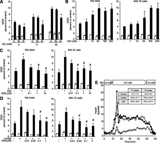 FIG. 5. PPAR-δ mediates 4-HNE effects in β-cells. A: PPAR-δ expression was silenced in INS-1E cells with targeted siRNA sequences (Si), as described in research design and methods. The cells were then incubated for 24 h at the indicated glucose concentrations, washed, processed, and taken for the standard GSIS analysis, as described in the legend to Fig. 3A. Cells transfected with scrambled RNA (Sc) served as controls. C, nontransfected cells; Glc, glucose. *P < 0.05 for differences from the respective controls. B: Rat islets and INS-1E cells were incubated in RPMI-1640 medium containing 11 mmol/L glucose with increasing GW501516 concentrations for 48 and 24 h, respectively, and taken for GSIS analysis. *P < 0.05 for difference from untreated cells. C: Similar β-cell preparations were incubated as described in A for 48 and 24 h, respectively, without or with 0.1 μmol/L GW501516 and increasing concentrations of GSK0660, and taken for GSIS analysis. *P < 0.05 for the difference from untreated cells. #P < 0.05 for the difference from GW501516-treated cells in the absence of GSK0660. D: The β-cell preparations were incubated at 11 mmol/L glucose without or with 15 (rat islets) or 1 μmol/L 4-HNE (INS-1E cells) with increasing concentrations of GSK0660. At the end of incubations, the islets and INS-1E cells were taken for GSIS analysis. *P < 0.05 for difference from untreated cells. #P < 0.05 for the differences from 4-HNE–treated cells in the absence of GSK0660. Results (A–D) are mean ± SEM, n = 3. E: Isolated rat islets were preincubated for 48 h in RPMI-1640 medium (11 mmol/L glucose) with 15 μmol/L 4-HNE (○), 0.1 μmol/L GW501516 (●), or the vehicle (△) and taken for perfusion experiments. AUC of the first and second phases of insulin release of each treatment are shown (inset). P < 0.05 for differences of the AUC values of the first (*) and second phase (**) insulin secretion from 4-HNE– and GW501516-treated islets in comparison with control islets. Results are mean ± SEM, n = 3.
