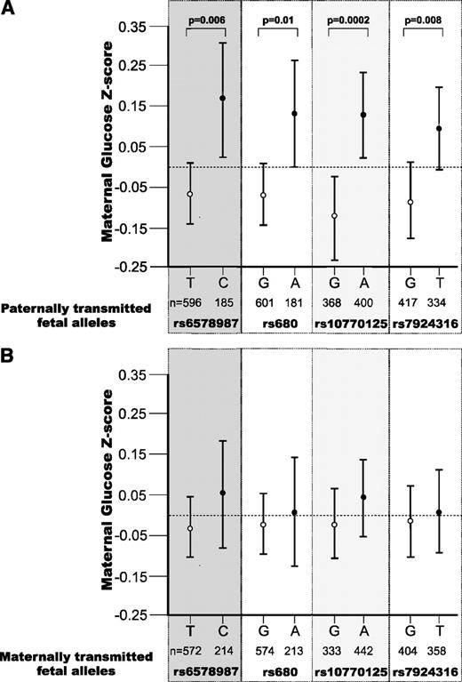 FIG. 2. Error bar graph showing mean (95% CI) maternal glucose concentration z scores 60 min postglucose load according to 1) paternally transmitted and 2) maternally transmitted fetal IGF2 alleles at rs6578987, rs680, rs10770125, and rs7924316.