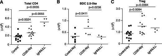 FIG. 5. Both Tregs and diabetogenic BDC2.5 clonotypic CD4 T cells expand within PLNs of NOD mice depleted of FO B cells by anti-CD20 treatment. Beginning at 4 weeks of age, NOD females received two injections at a 21-day interval of the CD20-specific or control antibody and at 4–7 days after the second treatment, were assessed for numbers of (A) total CD4 T cells, (B) BDC2.5 clonotypic cells by specific tetramer staining, and (C) Tregs within PLNs. Noted statistical significance values were determined by ANOVA analyses. Aby, antibody.