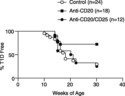 FIG. 6. Coablation of Tregs abrogates the diabetes protective effects of selectively eliminating FO B cells in pre-IAA onset NOD mice. Anti-CD20 or control antibody treatment was initiated in 10-week-old NOD female mice typed to be IAA negative, with a subset also injected at 2-week intervals with a CD25-specific antibody to deplete Tregs. Compared with controls, diabetes development was significantly decreased only in NOD mice treated with anti-CD20 alone (P = 0.0175, Kaplan-Meier analyses). T1D, type 1 diabetes.