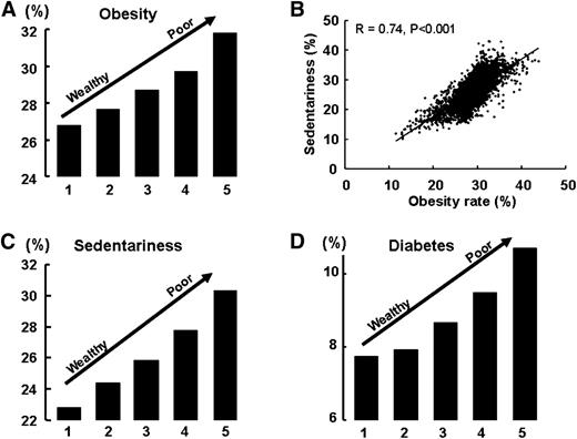 poverty and obesity essay FIG. 1. Data from 3,139 counties in the U.S. Quintiles are cohorts of counties ranked by the percentage of people living with poverty. Quintile 1, the wealthiest quintile, includes 630 U.S. counties with a mean county poverty rate of 8.2% (median household income, $56,259). Quintile 5, the poorest quintile, includes 629 counties with a mean poverty rate of 25% (median household income, $32,679). A: County age-adjusted obesity rates by poverty quintile. B: County obesity rates vs. county leisure-time sedentary rates (sedentary adults are those who report no physical activity or exercise other than at their regular job). C: County sedentary rates. D: Age-adjusted diabetes rate by poverty quintile.