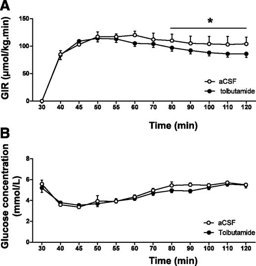 FIG. 2. A and B: GIRs (A) and glucose concentrations (B) during hyperinsulinemic-euglycemic clamp in chow-fed mice. Throughout the experiment, mice received intracerebroventricular infusion of vehicle or tolbutamide. Values represent means ± SEM for at least eight mice per group. *P < 0.05, vehicle vs. tolbutamide.