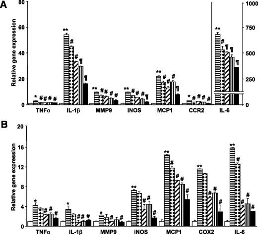 FIG. 3. CG301269 suppresses proinflammatory gene expression in vitro. RAW 264.7 macrophages (A) and 3T3-L1 adipocytes (B) were preincubated with indicated agonists for 12 h and were treated with LPS (10 ng/mL; A) for 6 h and TNFα (1 ng/mL; B) for 3 h. Relative gene expression was determined by qRT-PCR and normalized by glyceraldehyde-3-phosphate dehydrogenase. Each bar represents mean ± SD of duplicates. □, (-); ▤, LPS 10 ng/mL (A) or TNFα 1 ng/mL (B); , WY 1 μmol/L/LPS (A) or WY 1 μmol/L/TNFα (B); ▨ Rosi 1 μmol/L/LPS (A) or Rosi 1 μmol/L/TNFα (B); ▥, CG269 1 μmol/L/LPS (A) or CG269 1 μmol/L/TNFα (B); ■, CG269 5 μmol/L/LPS (A) or CG269 5 μmol/L/TNFα (B). *P < 0.05 vs. negative control; **P < 0.01 vs. negative control; #P < 0.05 vs. LPS (A) or TNFα (B); ¶P < 0.01 vs. LPS (A) or TNFα (B).
