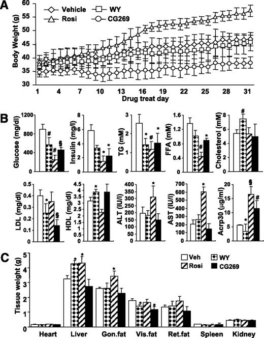 FIG. 4. CG301269 attenuates body weight gain in db/db mice. A: Body weight changes of PPAR agonists-administered obese and diabetic db/db mice. Data (n = 6 for each group and n = 7 for CG269) were shown as symbols; ◇, vehicle (Veh); □, WY; △, Rosi; ○, CG269. Each bar represents mean ± SD. B: A series of plasma profiles from PPAR agonists-administered db/db mice. Data are means ± SD. *P < 0.05 vs. Veh; #P < 0.01 vs. Veh; §P < 0.001 vs. Veh. C: Average tissue weights of PPAR agonist-treated db/db mice. Each bar represents mean ± SD. □, Veh; , WY; ▨, Rosi; ■, CG269. *P < 0.05 vs, Veh; #P < 0.01 vs, Veh. Gon, gonadal; Vis, visceral; Ret, retroperitoneal.