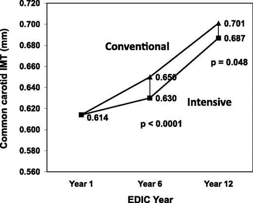 FIG. 1. Least squares means in common carotid artery IMT based on linear mixed model adjusted for age, sex, study cohort, IMT reader, image device, and mean baseline IMT value of 0.614 mm. A significant separation in mean IMT between treatment groups (intensive, ■; conventional, ▲) emerged between years 1 and 6 (P < 0.0001) that persisted to year 12 (P = 0.048). From years 6 to 12, the progression rates are similar for the two treatment groups.
