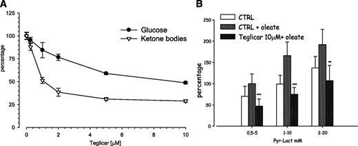 FIG. 1. A: Teglicar-dependent suppression of glucose and ketone bodies production by hepatocytes isolated from 16-h-fasted rats and incubated in presence of 10:1 lactate/pyruvate and 1 mmol/L oleate. B: Relationship between hepatocytes glucose production and the concentration of pyruvate/lactate in Krebs medium containing 1 mmol/L oleate in the presence or absence of 10 μmol/L teglicar. Each point represents the mean ± SE from eight different hepatocyte preparations in triplicate: ***P < 0.001; **P < 0.01 vs. control (CTRL) + oleate.
