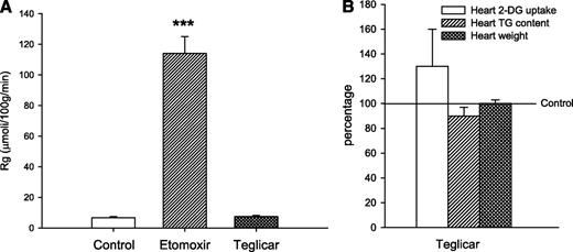 FIG. 3. A: Heart 2-DG uptake in C57BL/6J mice after a single administration of teglicar (50 mg/kg) or etomoxir (50 mg/kg). The box plots are expressed as micromoles of 2-DG incorporated per 100 grams wet tissue per minute ± SE obtained from eight animals/group. ***P < 0.001 vs. controls. B: Effect of long-term (30 days) teglicar administration (100 mg/kg/day) on heart 2-DG uptake, heart weight, and heart triglyceride (TG) content in C57BL/6J mice. The box plots are expressed in percentage with respect to controls ± SE obtained from six animals/group.