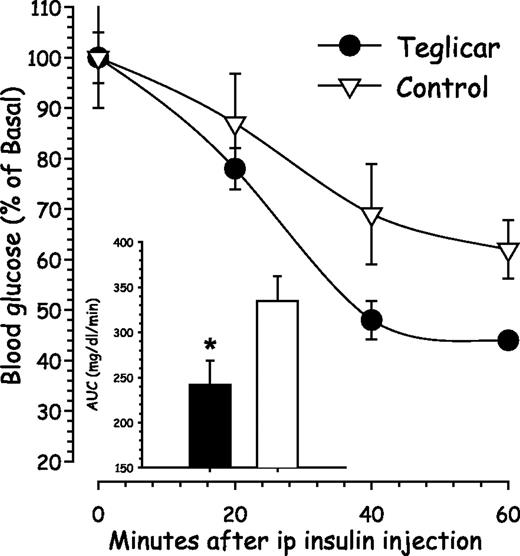 FIG. 4. ITT in db/db mice after teglicar treatment. The small bar plot indicates the AUC (0–60 min) of glycemia during the ITT. Teglicar, black bar and circles; control, white bar and triangles. Data are expressed as percentage variation from initial glucose and in the bar plot as milligrams per deciliters per minute. Each point indicates the mean ± SE of eight mice. *P < 0.05 vs. controls.