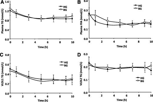 FIG. 2. Plasma TG (A), plasma FFA (B), VLDL1-TG (C), and VLDL2-TG (D) over the time course of the lipoprotein kinetic study in subjects receiving either BG (□) or HG (♦) infusion rate during pancreatic clamp. N = 8. P = NS HG vs. BG for all parameters.