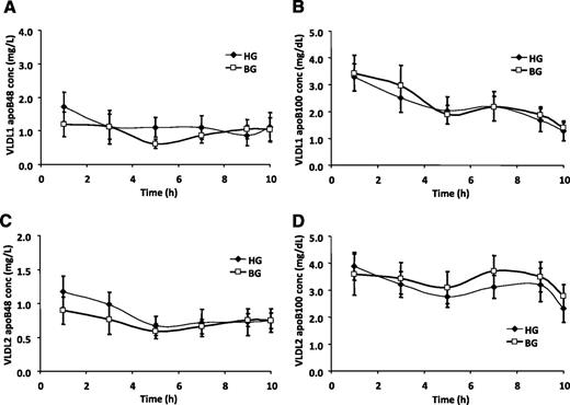 FIG. 3. VLDL1 apoB48 (A), VLDL1 apoB100 (B), VLDL2 apoB48 (C), and VLDL2 apoB100 (D) over the time course of the lipoprotein kinetic study in subjects receiving either BG (□) or HG (♦) infusion rate during pancreatic clamp. Conc, concentration. N = 8. P = NS HG vs. BG for all parameters.