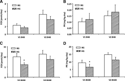 FIG. 4. Effect of acute hyperglucagonemia on VLDL apoB FCR (A and C) and PR (B and D) in subjects receiving either BG (white bar) or HG (hatched bar) infusion rate during pancreatic clamp. N = 8. The only significant differences were a lower FCR and PR for VLDL1-apoB100 in HG vs. BG. *P < 0.05 HG vs. BG.