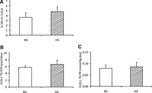 FIG. 5. Effect of acute hyperglucagonemia on de novo lipogenesis (A), VLDL1-TG FCR (B), and PR (C) in subjects receiving either BG (white bar) or HG (hatched bar) infusion rate during pancreatic clamp. VLDL apoB FCR and PR are shown. %DN V1-C16:0, percentage of newly synthesized palmitate in VLDL1-TG. There were no significant differences for any of the parameters illustrated.