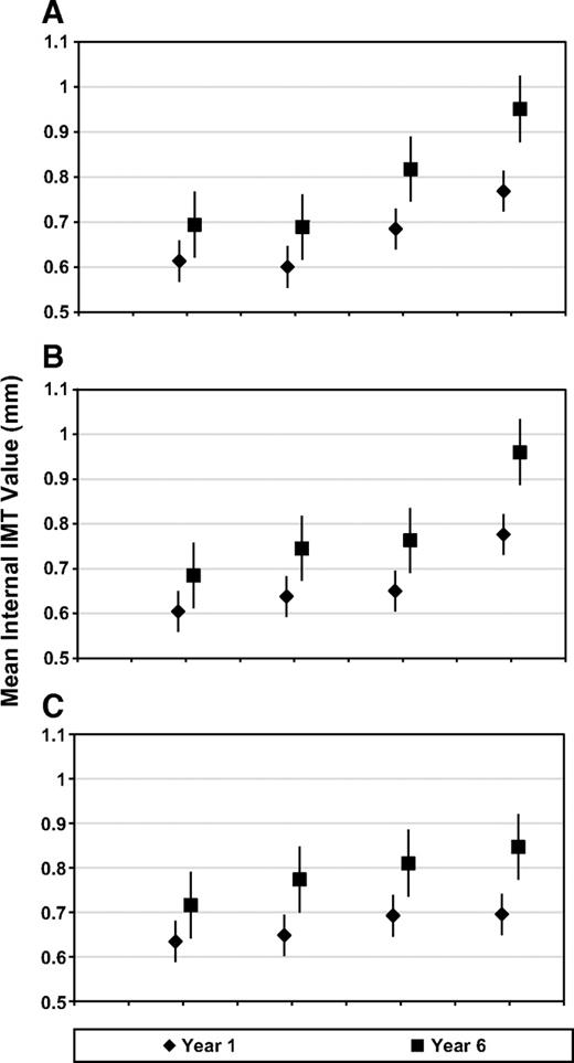 FIG. 1. Internal IMT means (in millimeters) for years 1 and 6 adjusted for age, sex, study group, retinopathy status, duration of diabetes at study entry, percent hemoglobin A1c, logarithm of AER, and ultrasonography equipment. A: The quartiles of oxLDL in isolated LDL-IC are as follows: 1, 5–89 (mg/L); 2, 90–162; 3, 163–305; and 4, 306–1382. Linear Trend Test: year 1 (F = 27.21; P < 0.001); year 6 (F = 27.91; P < 0.001). B: The quartiles of AGE in isolated LDL-IC are as follows: 1, 0.15–2.64 (mg/L); 2, 2.65–6.42; 3, 6.43–12.03; and 4, 12.17–305.34. Linear Trend Test: year 1 (F = 25.28; P < 0.001); year 6 (F = 24.85; P < 0.001). C: The quartiles of MDA in isolated LDL-IC are as follows: 1, 3–43 (mg/L); 2, 44–108; 3, 109–202; and 4, 203–1296. Linear Trend Test: year 1 (F = 4.59; P = 0.033); year 6 (F = 6.39; P = 0. 012).