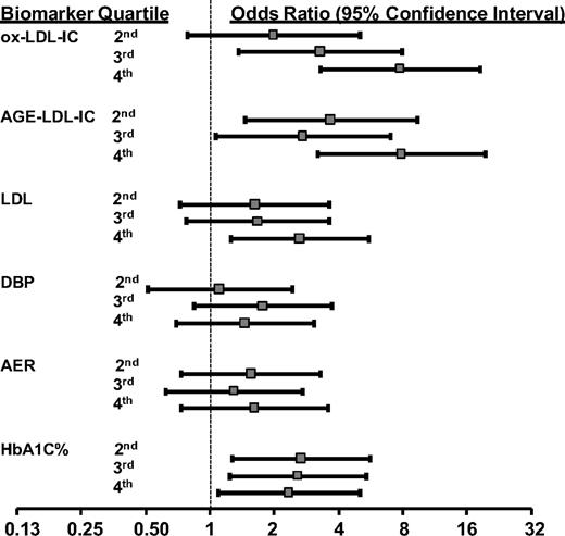 FIG. 2. Adjusted* odds ratios with 95% confidence intervals (calculated from multivariate logistic regression models) for given levels of oxLDL in isolated LDL-IC, AGE-LDL in isolated LDL-IC, LDL cholesterol, diastolic blood pressure (DBP), albumin excretion rate (AER), and hemoglobin A1c (levels in the 2nd, 3rd, and 4th quartiles relative to quartile 1) to predict internal carotid artery IMT at EDIC year 6. OxLDL-IC categories are 5–89, 90–162, 163–305, and 306–1382 mg/L; AGE-LDL-IC categories are 0.15–2.64, 2.65–6.42, 6.43–12.03, and 12.17–305.34 mg/L; LDL categories are 29–89, 90–105, 106–126, and 127–219 mg/dL; DBP categories are 40–66, 68–73, 74–79, and 80–98 mmHg; AER categories are 1.4–6.0, 7.0–10, 11–19, and 20–151 mg/24 h; hemoglobin A1c categories are 5.9–7.7, 7.7–8.5, 8.5–9.9, and 9.9–14.4%. High carotid artery IMT was defined as being in the upper quintile as compared with the lower 4 quintiles of internal carotid artery IMT at EDIC year 6. The numerical cut point for high IMT at EDIC year 6 was greater than 0.845 mm. *Adjusted for age, sex, study group, retinopathy status, duration of diabetes at study entry, logarithm of AER (except for when AER is the categorical variable), percent hemoglobin A1c (except for when hemoglobin A1c is the categorical variable), and ultrasonography equipment.