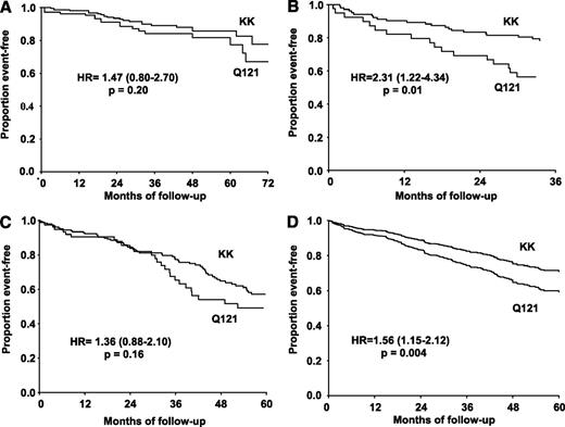 FIG. 1. Kaplan-Meier survival curves are shown for major cardiovascular events in GHS (A), TVAS (B), and CREED (C). D: Estimates generated by Cox regression in the pooled analysis are shown.