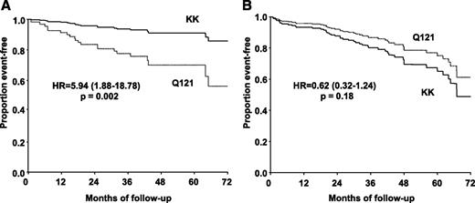 FIG. 2. Survival curves for major cardiovascular events in obese (A) and nonobese (B) patients with type 2 diabetes. Curves are estimates generated by Cox regression in the pooled analysis of the three prospective studies.
