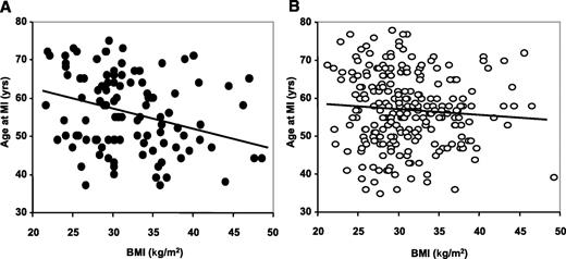 FIG. 3. Linear regression between BMI and age at MI in diabetic patients with Q121 (A) and KK (B) genotypes. Data are obtained by individual data meta-analysis of the two cross-sectional studies from Gargano and Boston.