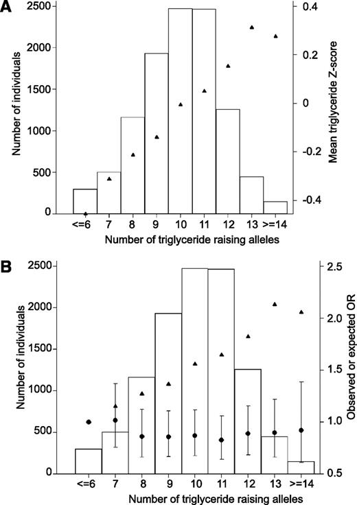 FIG. 2. The combined impact of the 10 triglyceride-associated SNPs on circulating triglyceride levels in the Go-DARTS study type 2 diabetic case and control subjects, with triangles representing the mean triglyceride z score within each triglyceride-increasing allele group (A); and observed (circles) and expected (triangles) type 2 diabetes ORs when comparing each allele group to a reference group of those with six or fewer triglyceride-raising alleles, with 95% CIs given for the observed data points (B). Participants were grouped by total number of triglyceride-raising alleles at all 10 SNPs, and the bars represent the number of individuals in each group.