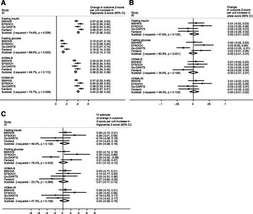 FIG. 3. Meta-analysis of continuous traits. Triglyceride–outcome associations (A), weighted triglyceride allele score–outcome associations (B), and instrumental variable analyses of triglyceride–outcome associations (C), all corrected for age and sex across the four studies of nondiabetic individuals.