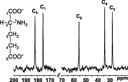 FIG. 1. MRS measures the chemical content of MR-visible nuclei across a region of interest and provides positional information as well as content. The 13C-MRS spectrum of glutamate displays peaks corresponding to each carbon atom of the molecule.