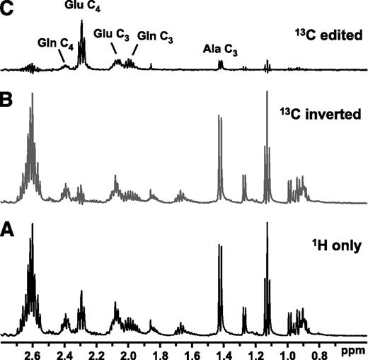 FIG. 8. POCE MRS can be used to enhance the detection of 13C-enriched metabolites. A: Standard 1H acquisition. B: The incorporation of an additional 13C pulse in the 1H pulse sequence selectively inverts the signal of all 1H bound to 13C; 1H bound to 12C are unaffected. C: The difference spectrum (A minus B) yields only 13C-enriched metabolites. Fractional enrichment can be calculated from the ratio of C-to-A. These example spectra from a muscle extract show 13C enrichment at multiple sites, including the C4 and C3 positions of glutamate (Glu) and glutamine (Gln) and C3-alanine (Ala).