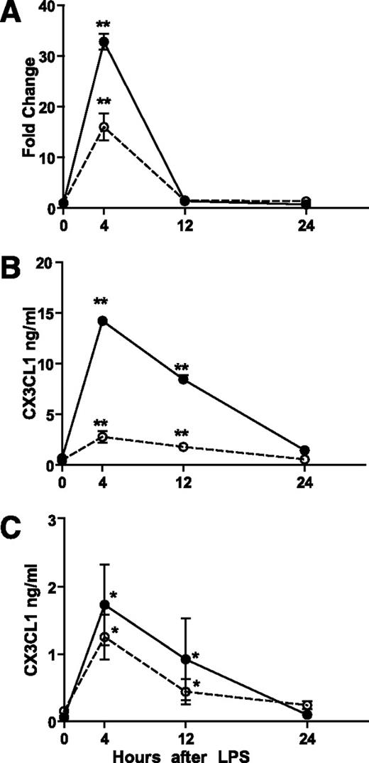FIG. 1. Adipose tissue and circulating CX3CL1 levels are increased in human endotoxemia. Adipose tissue relative mRNA expression (A) and protein levels (B) were increased by both 3 ng/kg and 0.6 ng/kg endotoxin. C: Plasma levels were also increased by both endotoxin doses. Closed circles and solid line denote 3 ng/kg endotoxin; open circles and dashed line denote 0.6 ng/kg endotoxin. Values shown are mean ± SD. *P < 0.001; **P < 0.0001 compared with pre-endotoxin (time 0) levels.