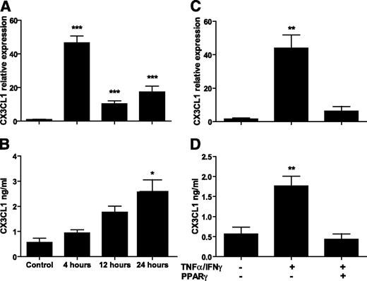 FIG. 3. Regulation of CX3CL1 expression in human adipocytes by inflammation and PPAR-γ. Endotoxin (100 ng/mL) upregulated CX3CL1 relative mRNA expression (A) and secreted protein (B) in fully differentiated cultured human adipocytes. Similar upregulation was seen after stimulation with 10 ng/mL TNF-α and 5 ng/mL IFN-γ in CX3CL1 mRNA (C) and protein (D); the inflammatory stimulation was ablated completely by pretreatment of adipocytes with 10 μM PPAR-γ agonist GW347845 (representative experiment with n = 3 replicates). Values shown are means ± SD. *P < 0.01; **P < 0.01; ***P < 0.0001 compared with control levels.