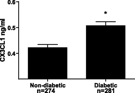 FIG. 5. Patients with type 2 diabetes have higher levels of plasma CX3CL1 than nondiabetic subjects. Plasma CX3CL1 values were measured by ELISA in nondiabetic (n = 274) and diabetic (n = 281) subjects. Values shown are mean ± SD. *P < 0.0001 between groups.