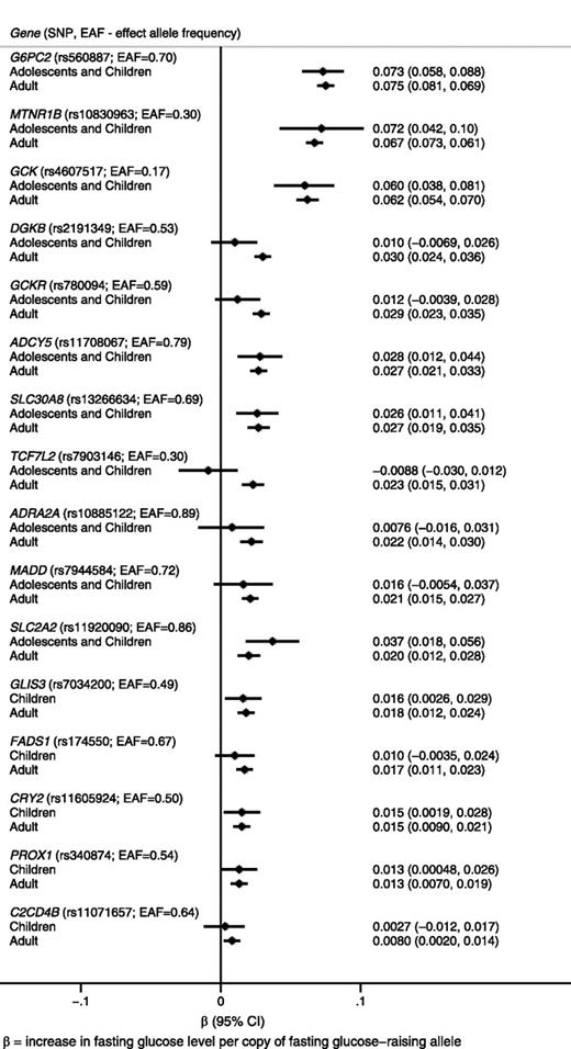 FIG. 1. Effects of fasting glucose–associated variants in children, adolescents, and adults (in order of decreasing adult effect sizes).