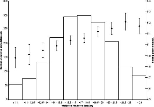 FIG. 2. Mean fasting glucose (95% CI) by categories of the genetic fasting glucose risk score in 822 boys and 960 girls of EYHS.